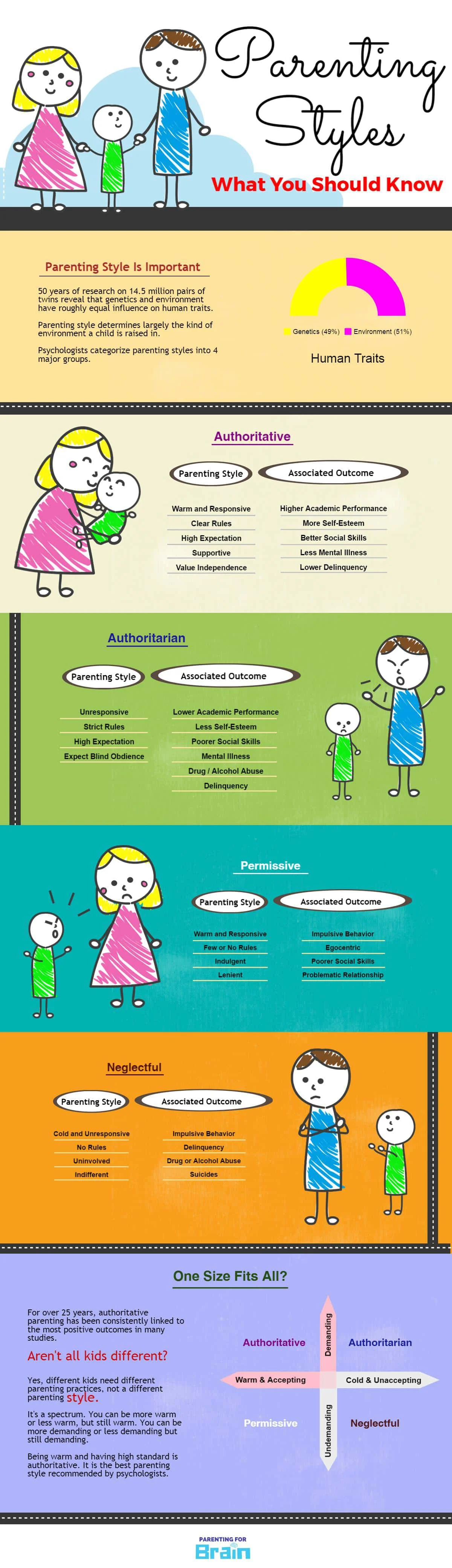 4 Baumrind Parenting Styles Definition Infographics includes 4 different types of psychological parenting styles