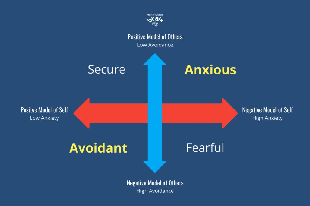 anxious avoidant attachment chart