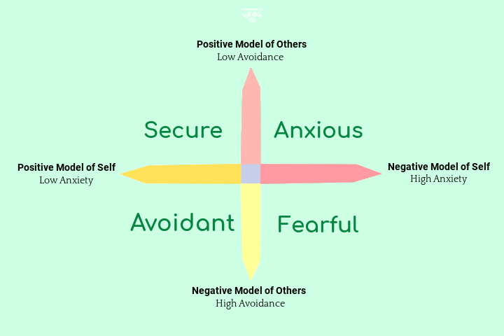 four attachment styles chart categorized by two dimensions