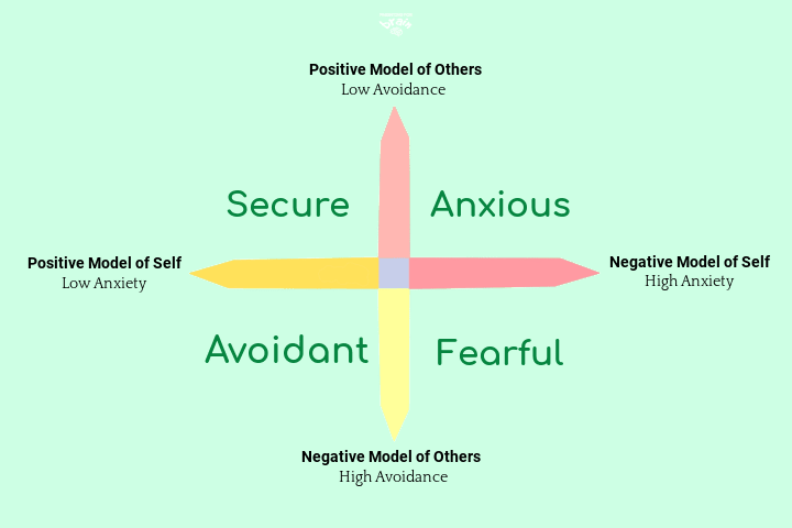 four attachment styles chart categorized by two dimensions