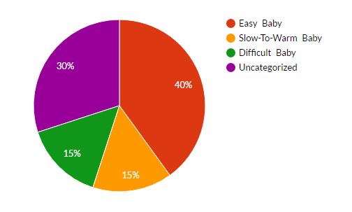 Types of baby temperament distribution chart - 40% easy baby, 15% slow-to-warm-up baby, 15% difficult baby, 30% uncategorized baby temperment