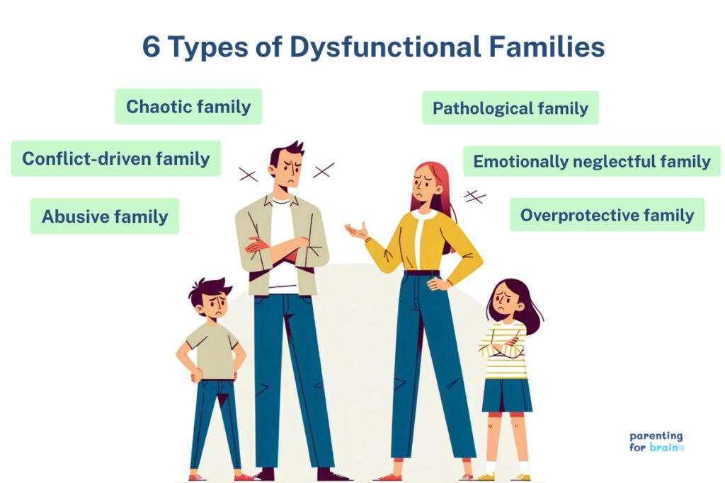 a family of 4 fighting, 6 types of dysfunction around them