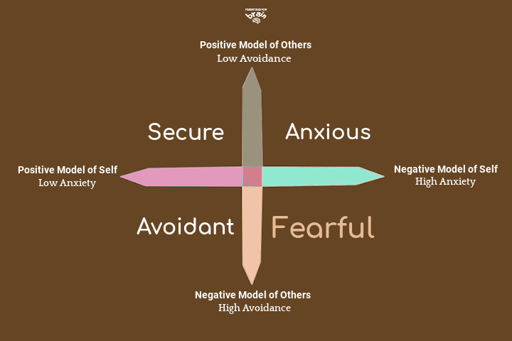 The 4 attachments in adults can be represented on 2-dimensional chart with fearful avoidant attachment signs