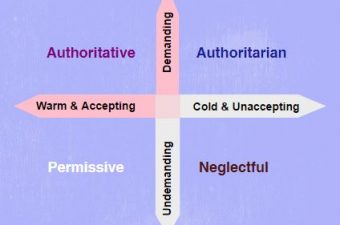 Parenting styles chart - 4 parenting styles are categorized by demandingness and responsiveness